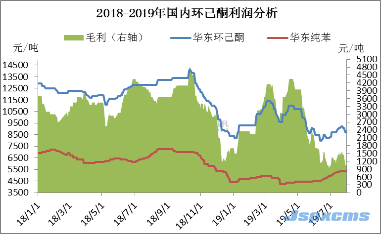 翟映奇：下游需求不振 环己酮市场持续下滑_巴豆酸,石墨粉,硫酸氢钠,二氧化氯消毒剂,食品级氢氧化钙