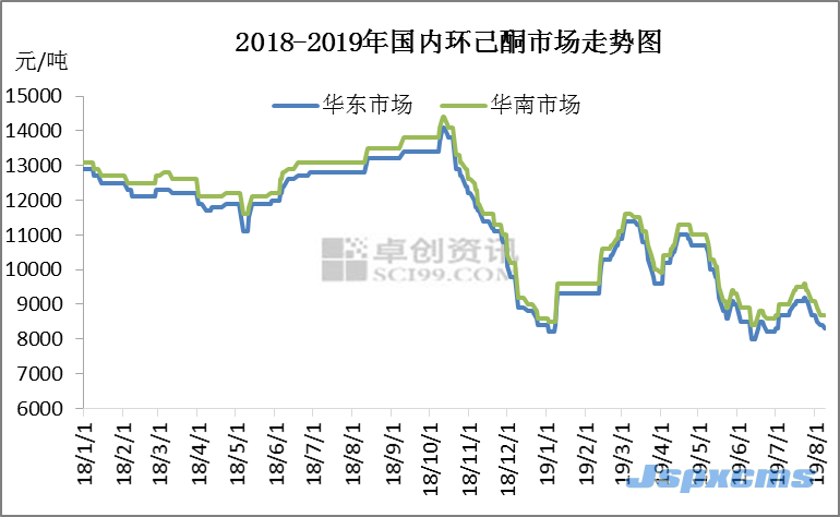 翟映奇：下游需求不振 环己酮市场持续下滑_巴豆酸,石墨粉,硫酸氢钠,二氧化氯消毒剂,食品级氢氧化钙