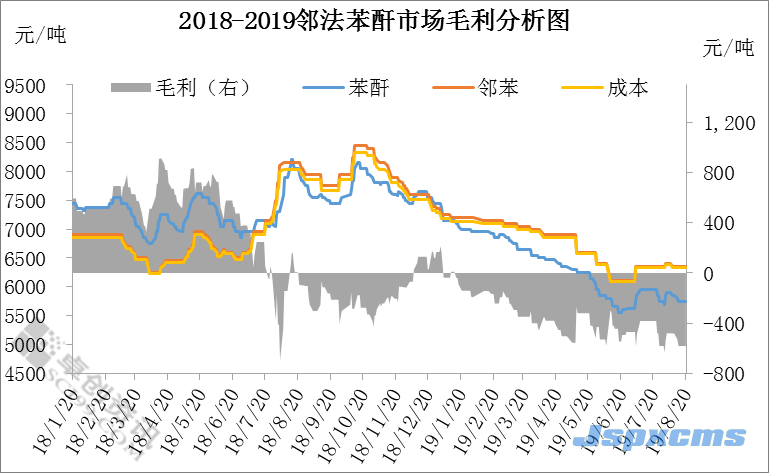 邓秋宇：苯酐双工艺市场盈亏表现情况分析_巴豆酸,石墨粉,硫酸氢钠,二氧化氯消毒剂,食品级氢氧化钙