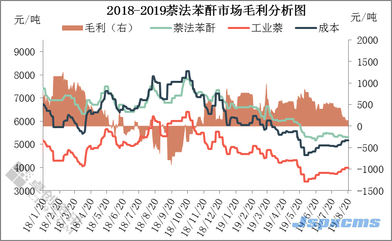 邓秋宇：苯酐双工艺市场盈亏表现情况分析_巴豆酸,石墨粉,硫酸氢钠,二氧化氯消毒剂,食品级氢氧化钙